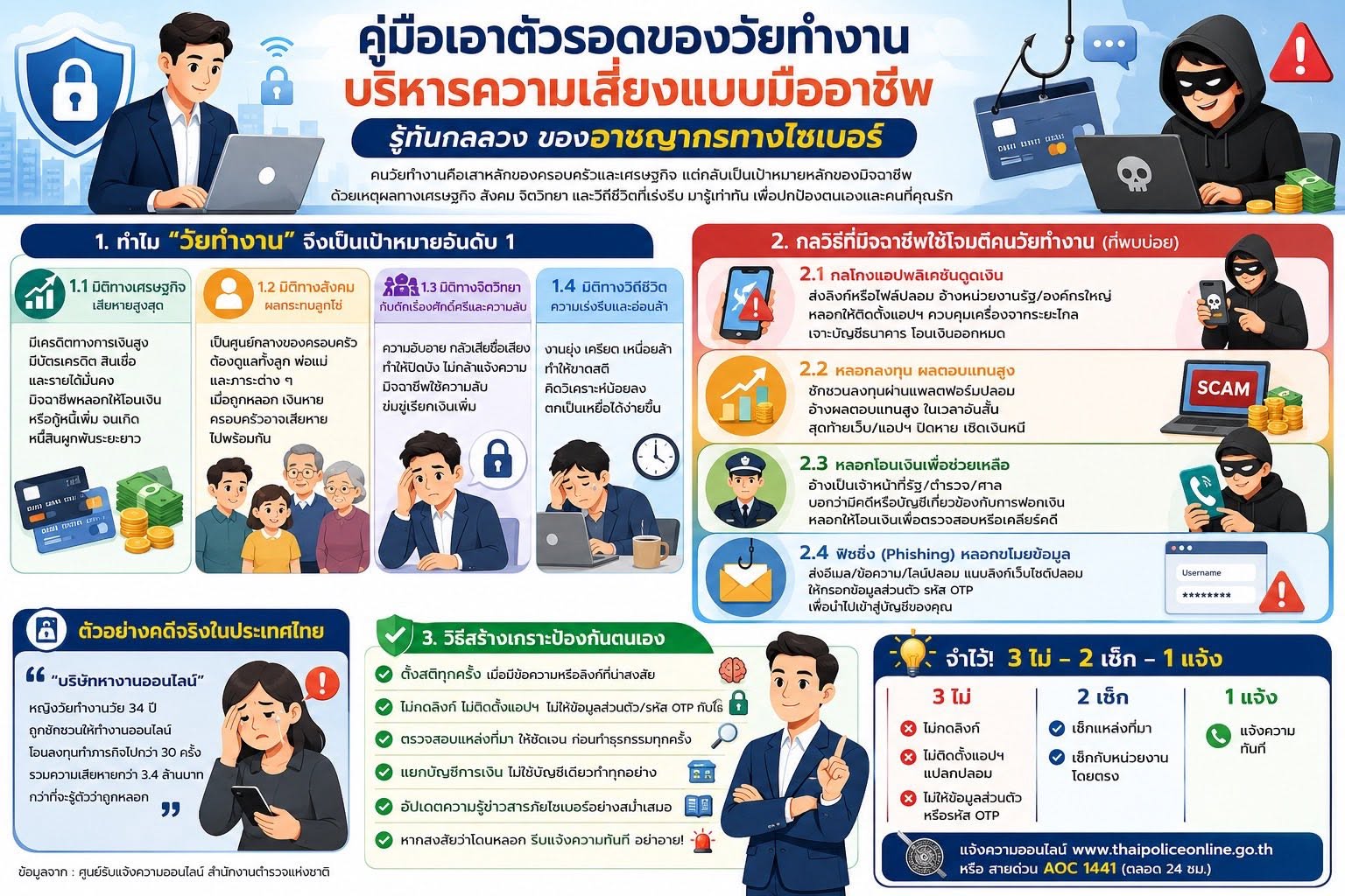 เกราะป้องกันภัยการหลอกลวงทางออนไลน์ (Scammer) 

มือเอาตัวรอดของวัยทำงานบริหารความเสี่ยงแบบมืออาชีพ รู้ทันกลลวงของอาชญากรทางไซเบอร์ในยุคที่การทำงานและการใช้ชีวิตผูกพันกับโลกออนไลน์ ภัยไซเบอร์อยู่ใกล้ตัวกว่าที่คิด 

ทั้งข้อความหลอกลวง ลิงก์ปลอม การแอบอ้างเป็นหน่วยงานหรือบุคคลใกล้ตัว รวมถึงกลลวงที่อาศัยความเร่งรีบและความไว้ใจ